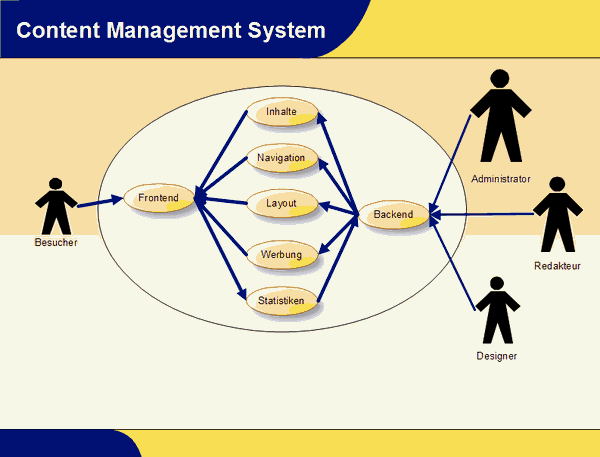 Schematische Darstellung der Funktionsweise eines CMS